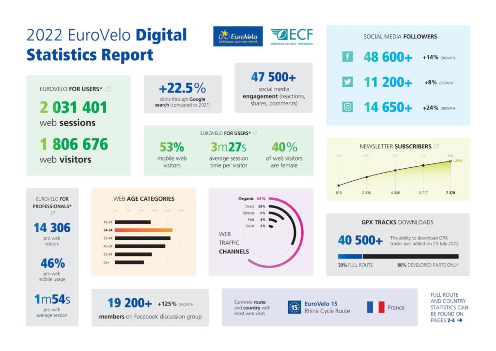 Webstatistieken EuroVelo over 2022